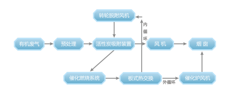 RCO催化燃燒裝置