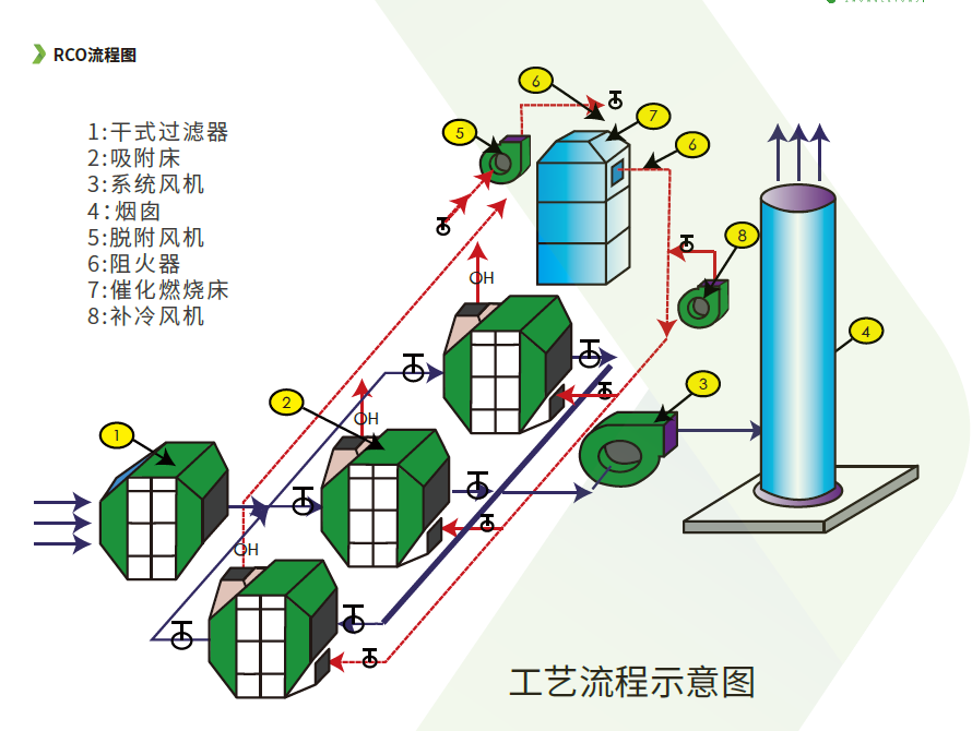 RCO催化燃燒裝置