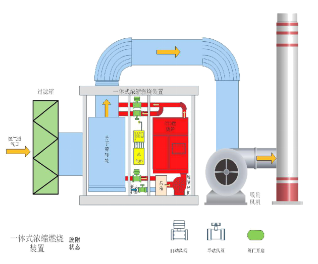 VOCs廢氣吸附燃燒一體機